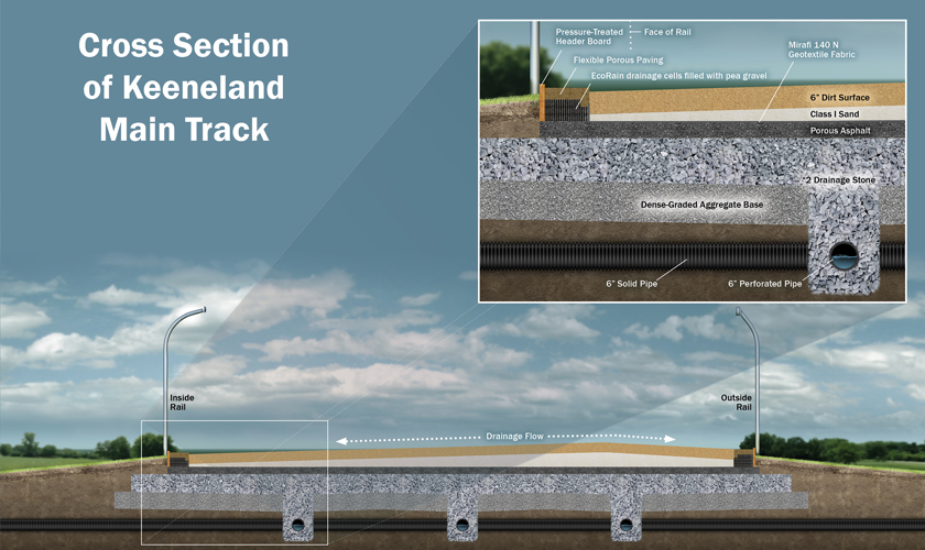 GRW served as the project engineer for the track renovation project, which included developing the unique drainage system, designed to collect and discharge water consistently away from the track.